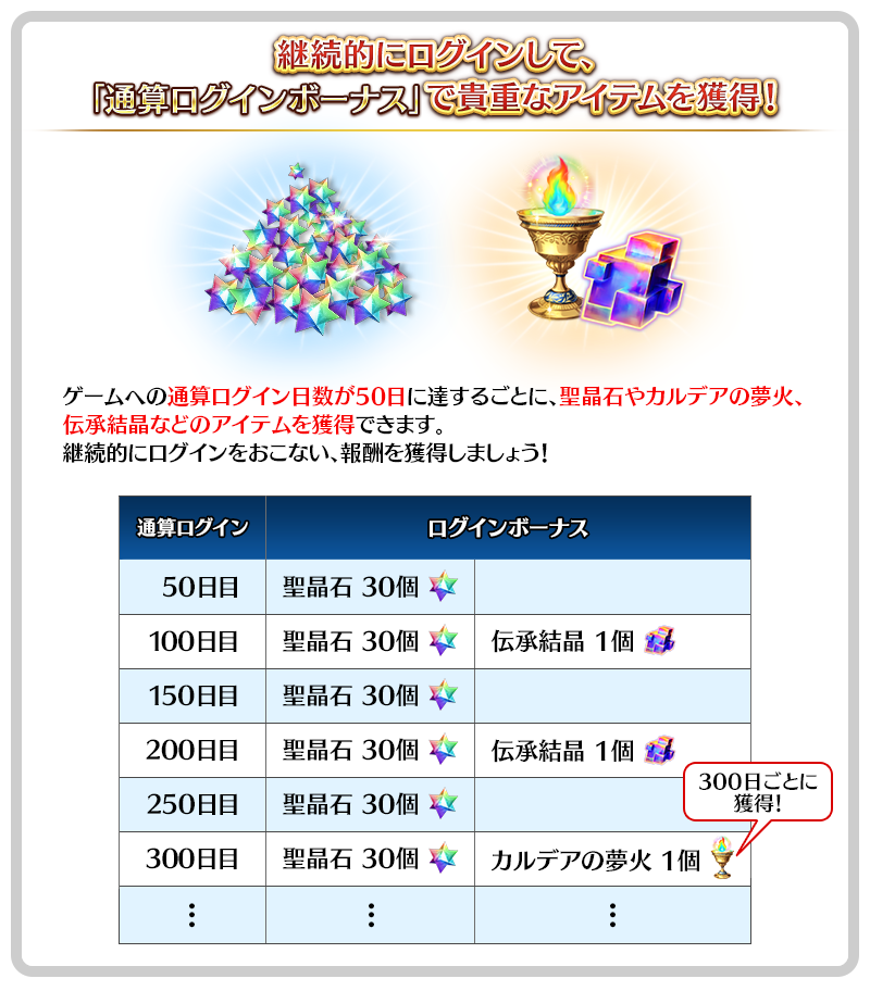 「通算ログインボーナス」について